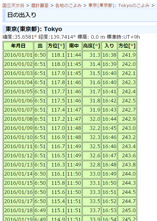 東京日の出、日の入り（国立天文台のサイトより）