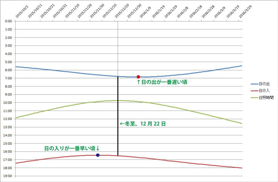 冬至と日の出、日の入りの関係グラフ